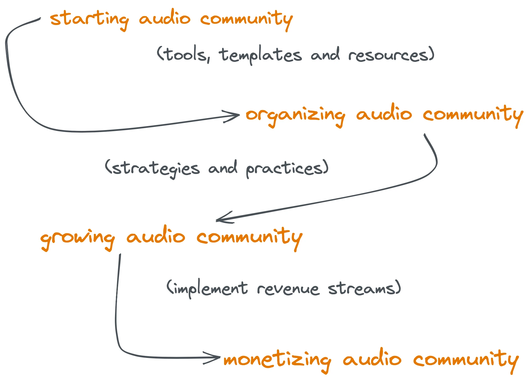 Audio-first series