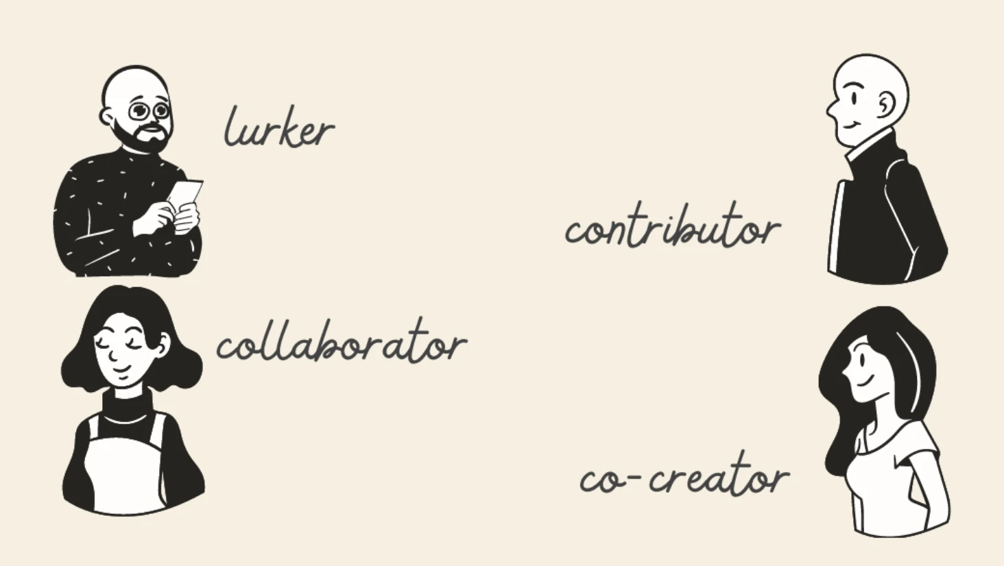 The Lurker, Collaborator, Contributor or Creator.