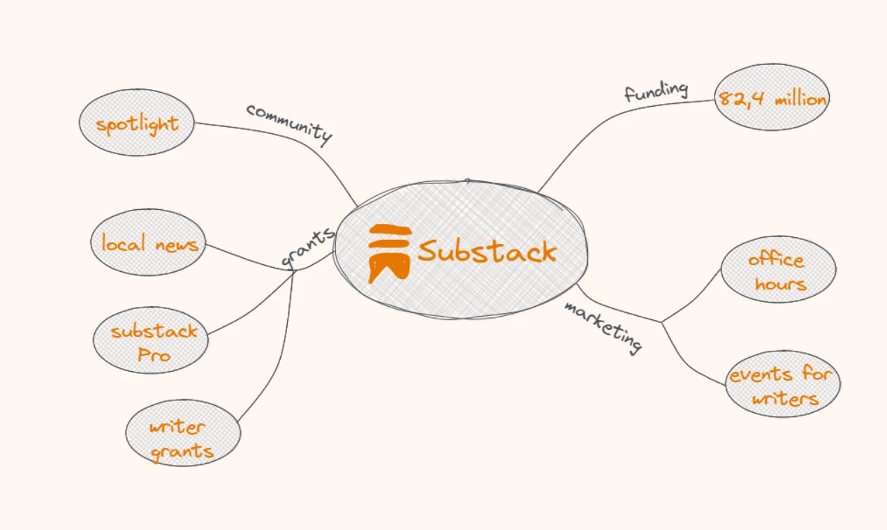 Economy spotlight: Substack, Inc.