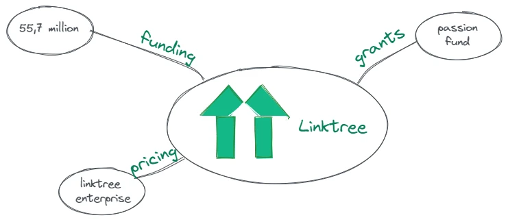 Economy Spotlight: Linktree