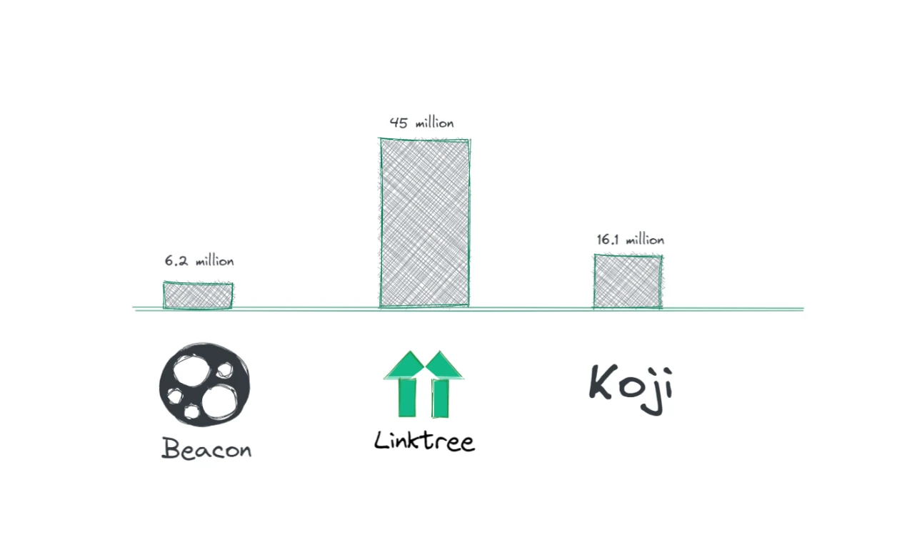 Deep dive into 3 Link-in-bio startups