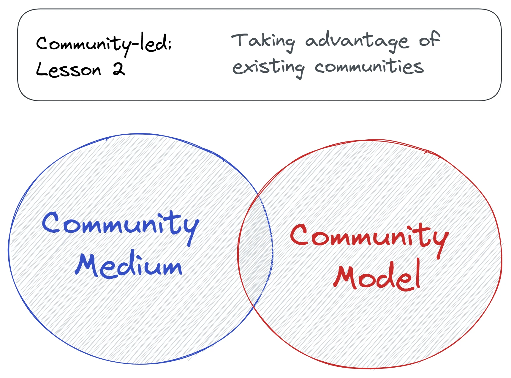 Taking advantage of existing communities