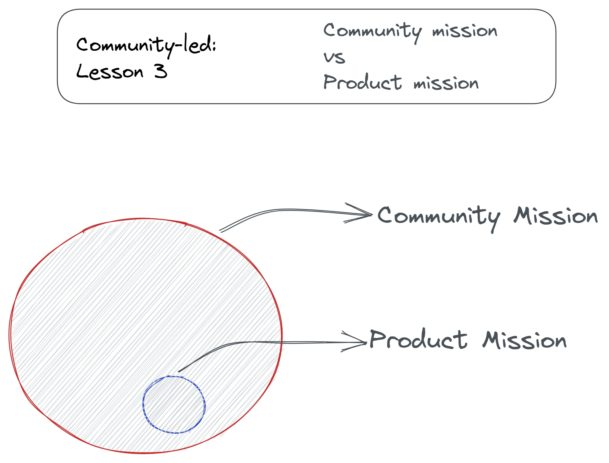 Community mission vs Product mission