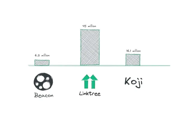 Deep dive into 3 Link-in-bio startups