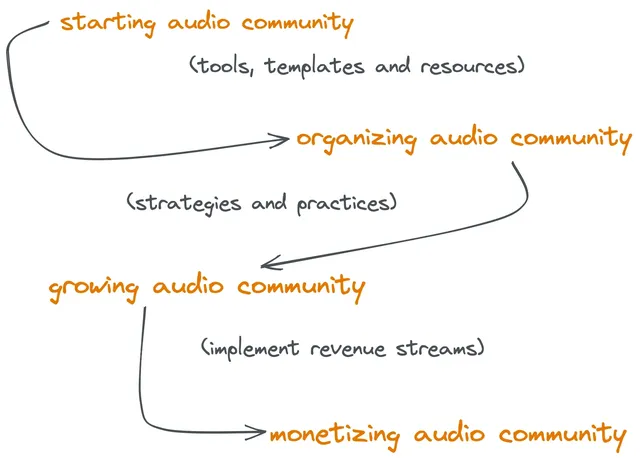 Audio-first series